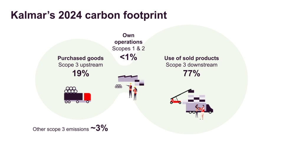 Kalmar Carbon footprint