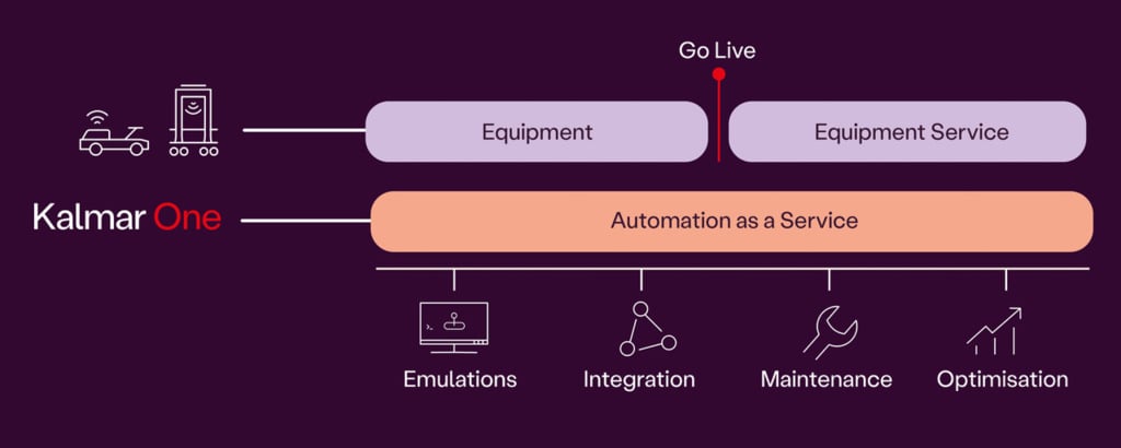 Automation as a Service new way